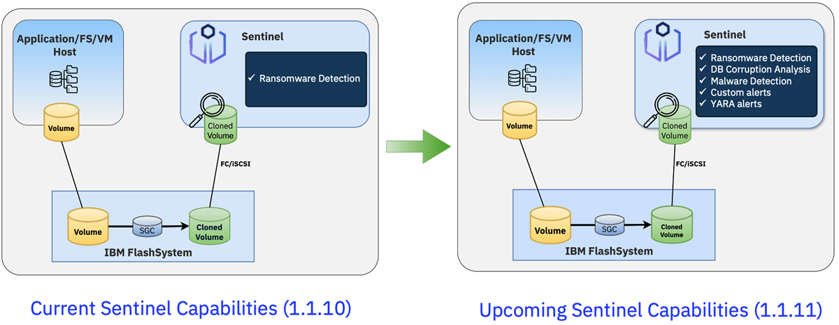 IBM Storage Defender Sentinel capabilities evolution